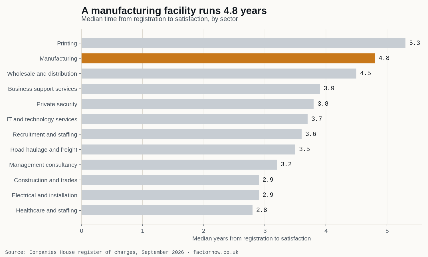 Bar chart: median years from facility registration to satisfaction, by sector. Manufacturing 4.8 years, second only to printing at 5.3; healthcare and staffing shortest at 2.8.