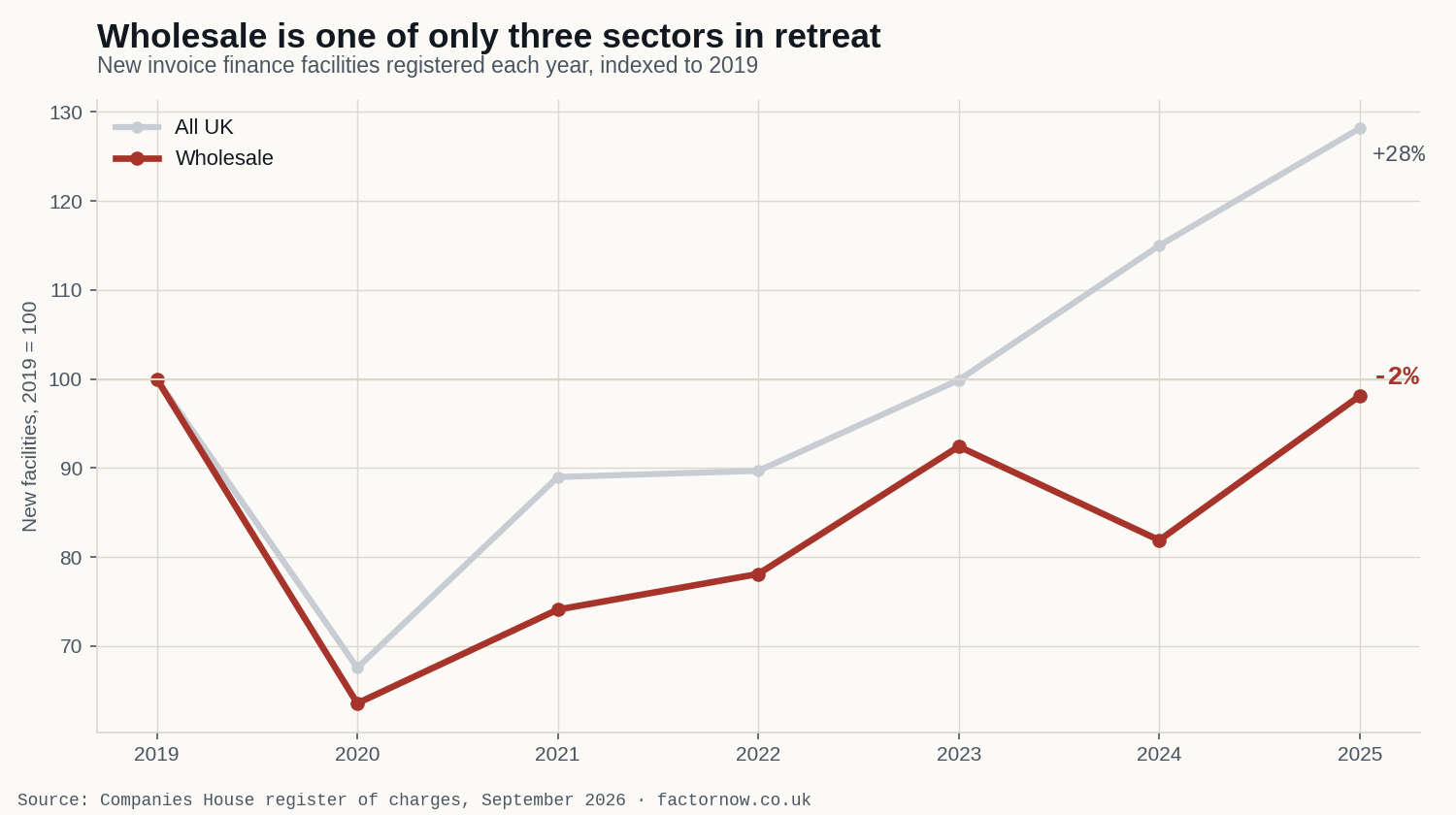 Line chart: new invoice finance facilities registered each year, indexed to 2019. Wholesale is down 2% by 2025 while all UK is up 28%, one of only three sectors in retreat.