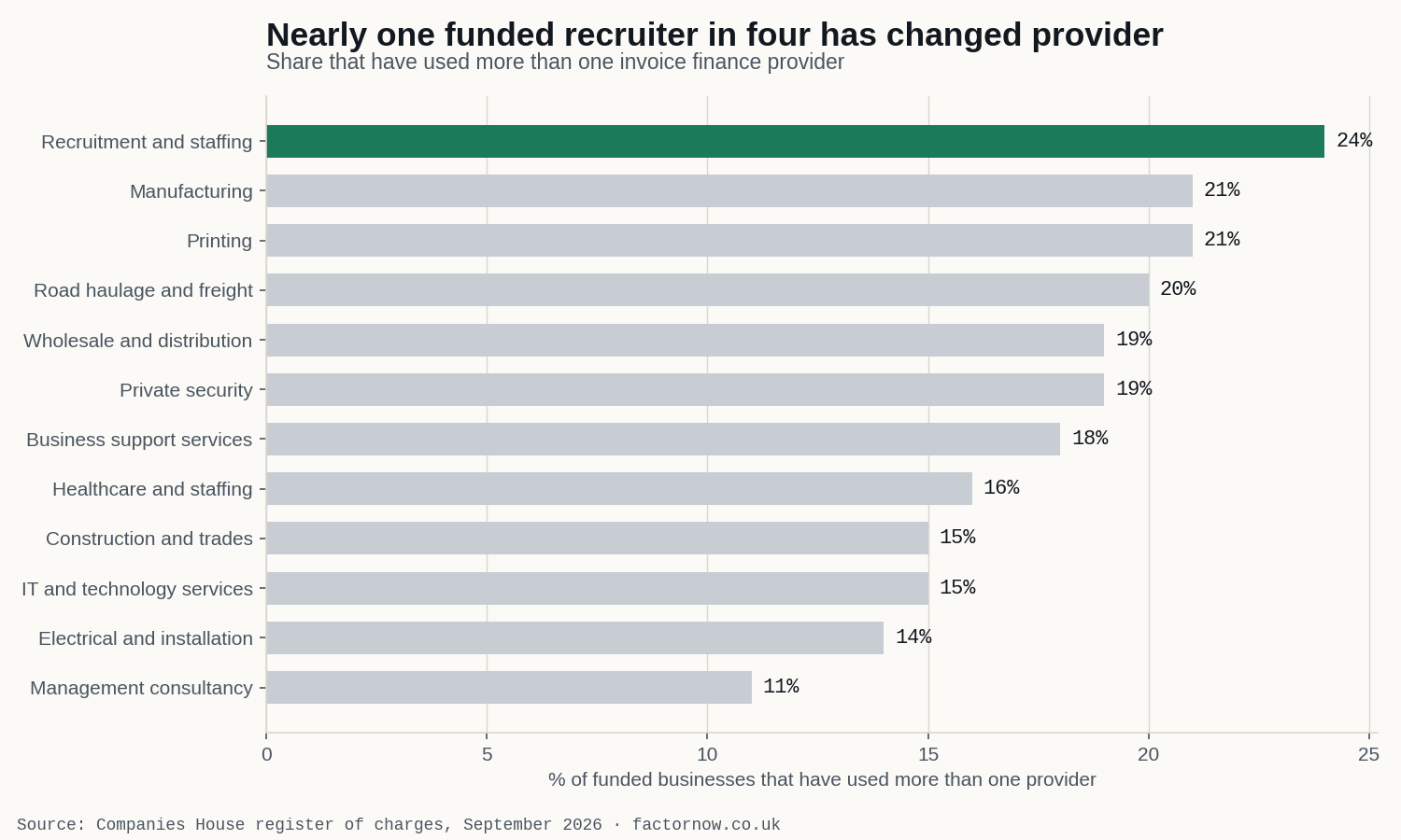 Bar chart: share of funded businesses that have used more than one invoice finance provider, by sector. Business support services 18%, against 24% for recruitment and 11% for management consultancy.
