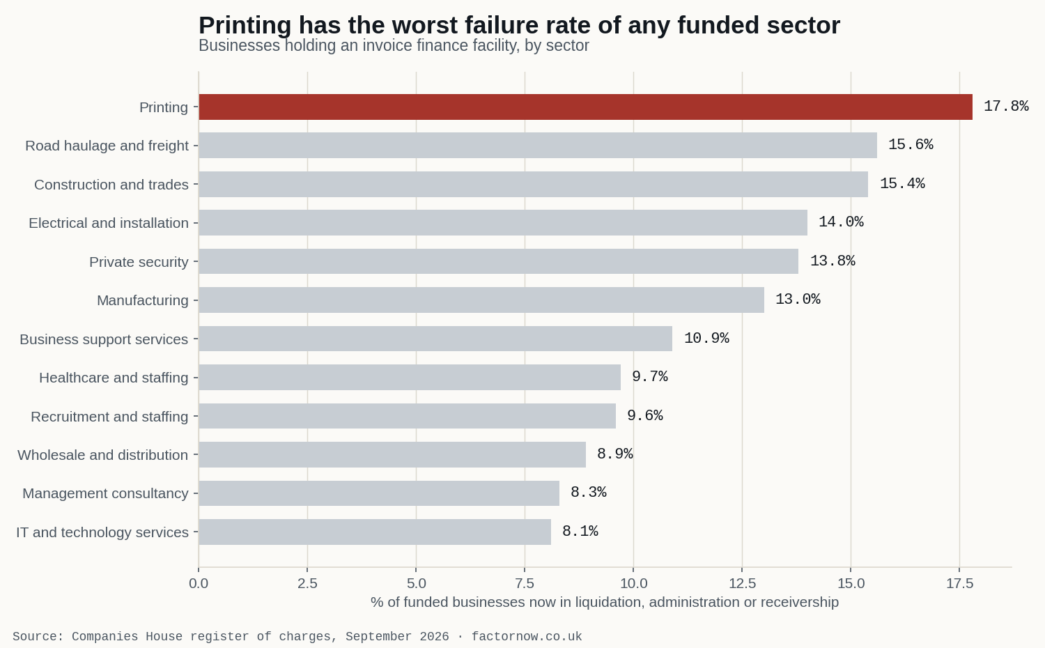 Bar chart: share of funded businesses in liquidation, administration or receivership, by sector. Electrical and installation 14.0%, fourth highest after printing, road haulage and construction.