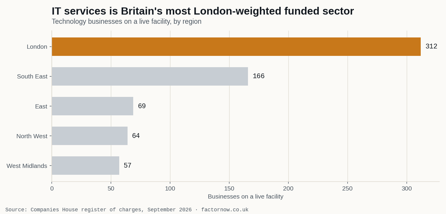 Bar chart: IT and technology businesses on a live invoice finance facility, by region. London 312, South East 166, East 69, North West 64, West Midlands 57.