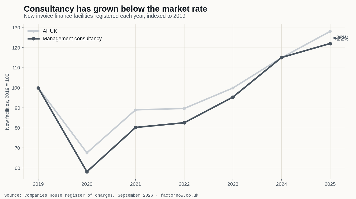 Line chart: new invoice finance facilities registered each year, indexed to 2019. Management consultancy reaches +22% by 2025, below the +28% for all UK.