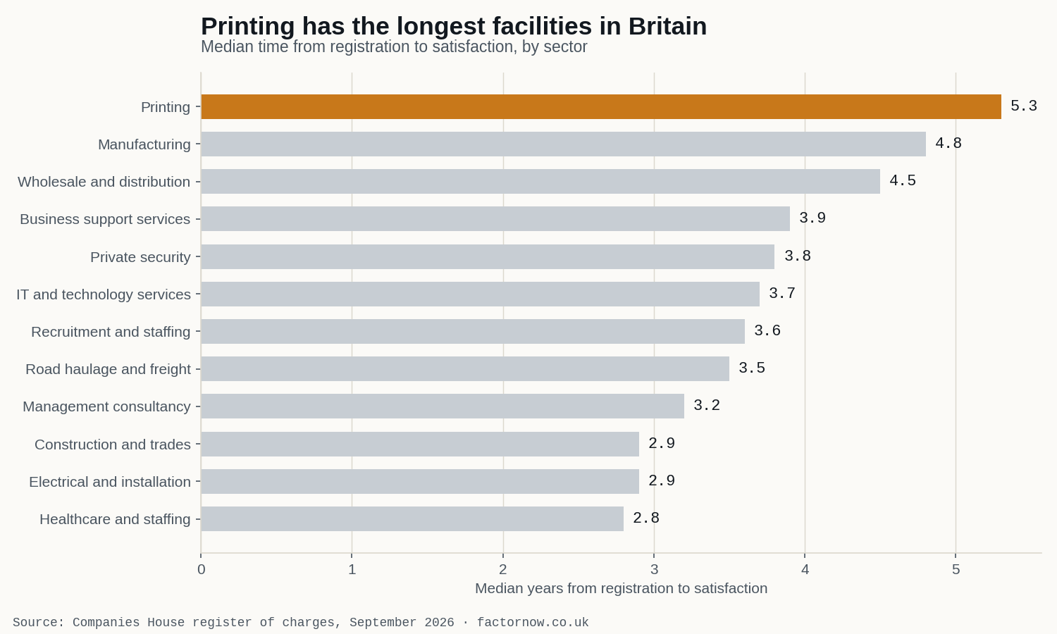 Bar chart: median years from facility registration to satisfaction, by sector. Printing longest at 5.3 years, ahead of manufacturing at 4.8; healthcare and staffing shortest at 2.8.
