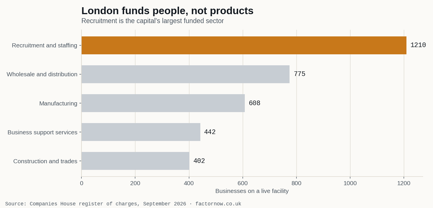 Bar chart: London businesses on a live invoice finance facility, by sector. Recruitment and staffing 1,210, wholesale and distribution 775, manufacturing 608, business support services 442, construction 402.