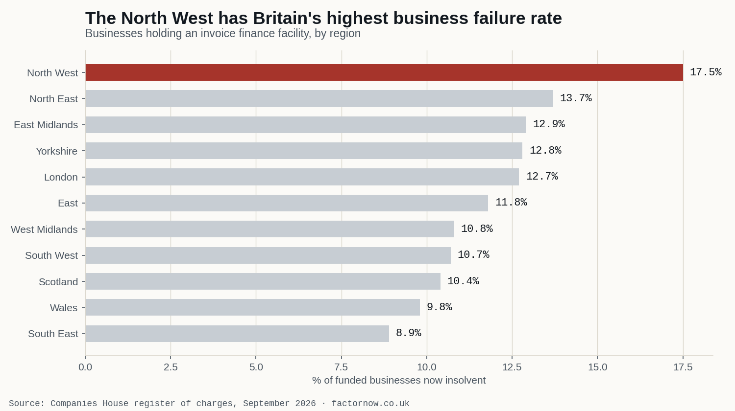 Bar chart: share of funded businesses now insolvent, by region. North West highest at 17.5%, North East 13.7%, South East lowest at 8.9%.