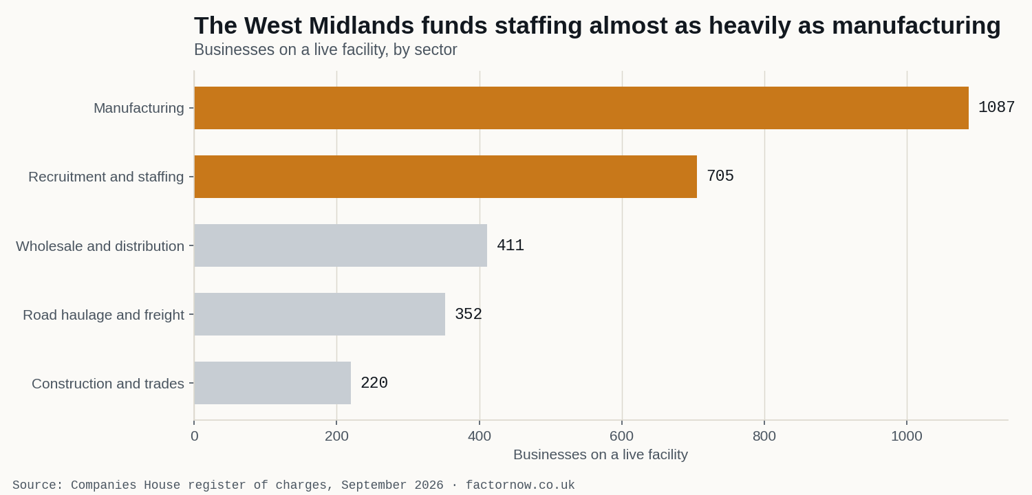 Bar chart: West Midlands businesses on a live invoice finance facility, by sector. Manufacturing 1,087, recruitment and staffing 705, wholesale 411, road haulage 352, construction 220.