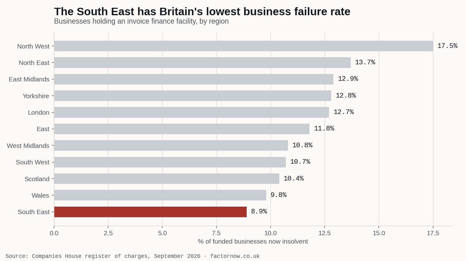 Bar chart: share of funded businesses now insolvent, by region. South East lowest at 8.9%, against 17.5% in the North West.