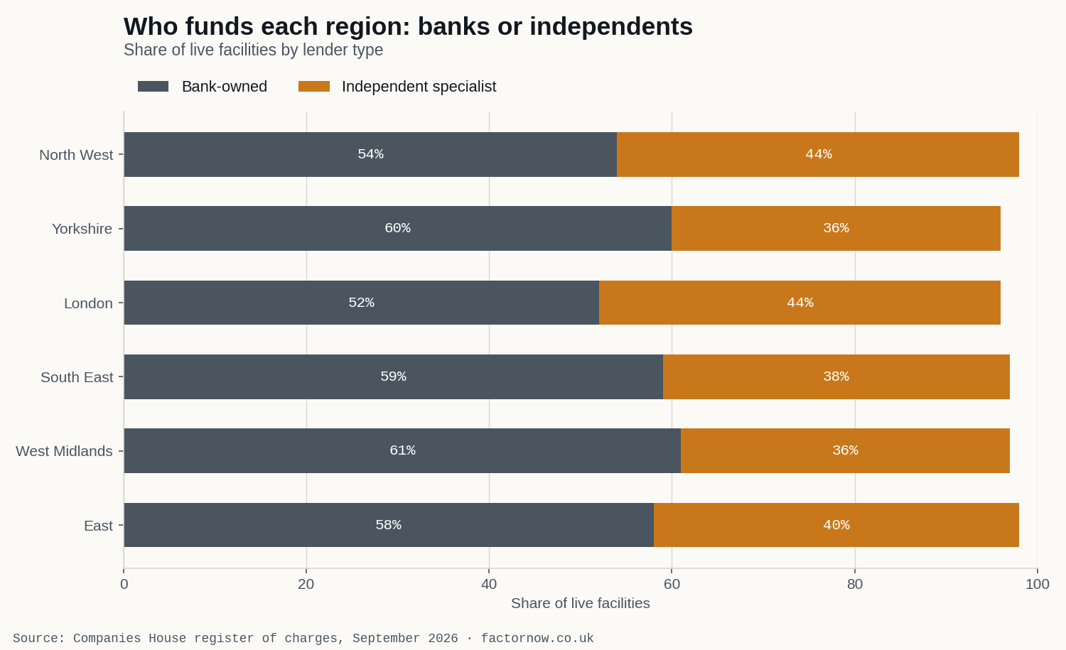 Stacked bar chart: share of live invoice finance facilities held by bank-owned lenders versus independent specialists, by region. East 58% bank-owned and 40% independent; London the most independent-weighted at 44%.