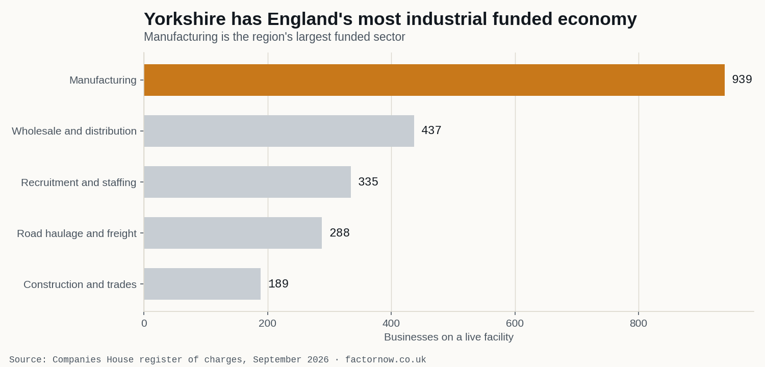 Bar chart: Yorkshire businesses on a live invoice finance facility, by sector. Manufacturing 939, wholesale and distribution 437, recruitment 335, road haulage 288, construction 189.