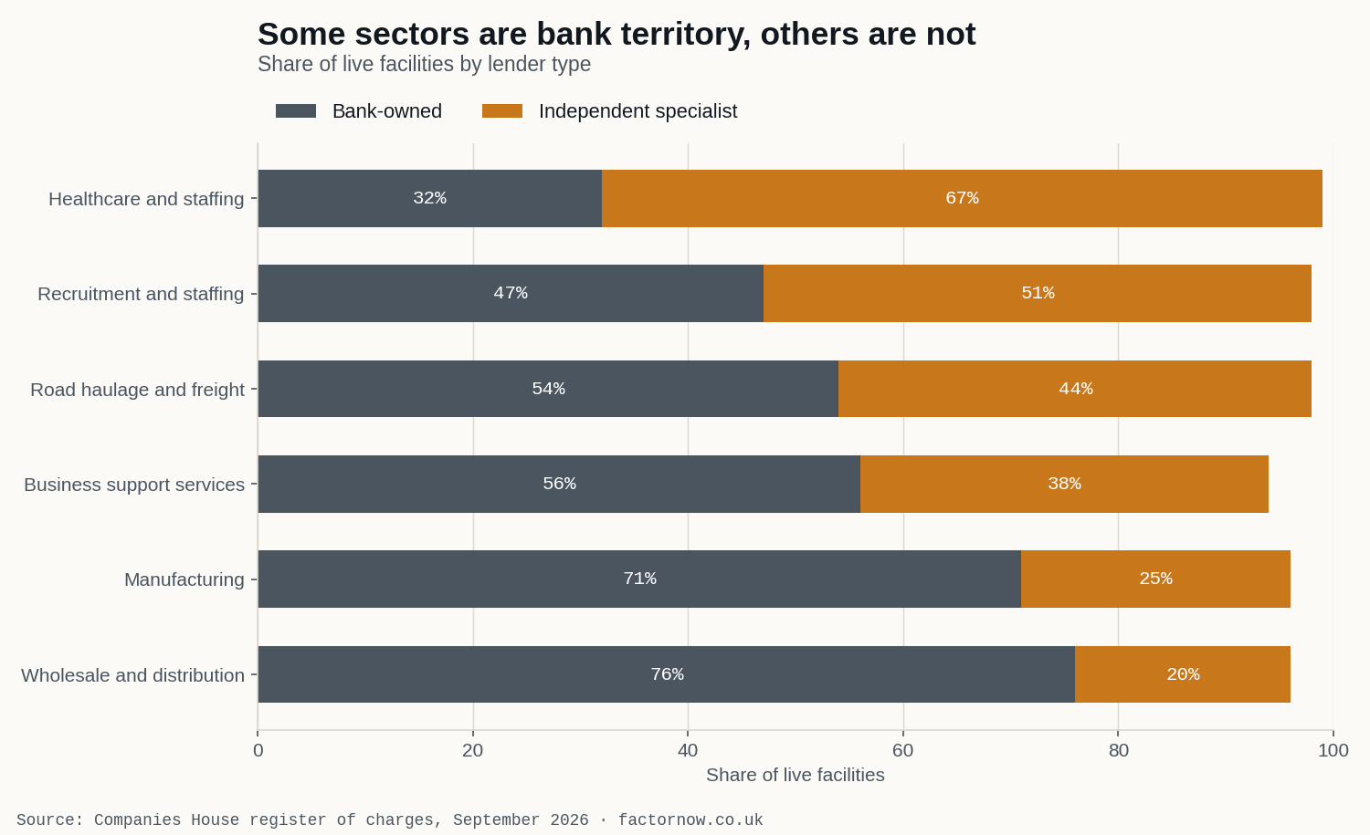 Stacked bar chart: share of live invoice finance facilities held by bank-owned lenders versus independent specialists, by sector. Healthcare 32% bank-owned, wholesale 76%.